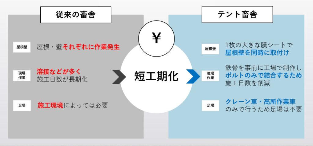 工期比較（施工費）の図